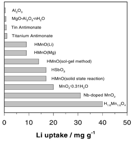 Inoganic adsorption for extraction of lithium for seawater