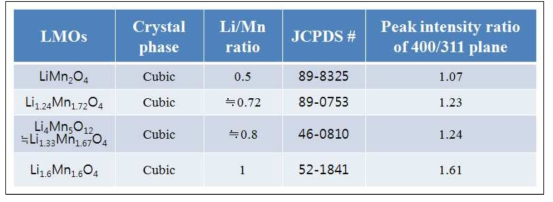 Relative peak intensity ratio of 400/311 plane in LMOs