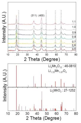 XRD patterns of product obtained by heat-treatment at 500℃ and 4 hrs using the reactant mixture with different Li/Mn ratio