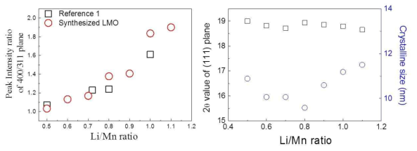 Change in 400/311 plane value and main 2 theta value and crystalline size of LMOs prepared with Li/Mn ratio