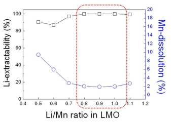 Li-extractability (%) and Mn dissolution (%) of LMOs prepared with different Li/Mn ratio