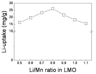 Li-uptake of LMOs prepared with different Li/Mn ratio