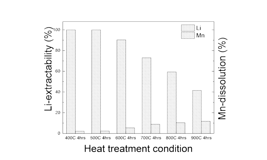 Li-extractability and Mn-dissolution of Li1.33Mn1.67O4 prepared with different heating temperature