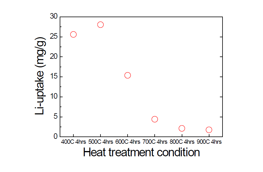 Li-uptakes of Li1.33Mn1.67O4 prepared with different heating temperature