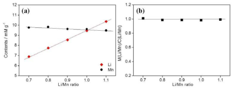 Li, Mn contents in LMO powder (a) and M(Li/Mn)/C(Li/Mn) value with Li/Mn ratio (b)