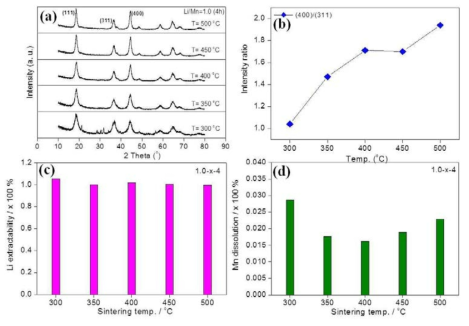 XRD patterns (a), (400)/(311) ratio (b), Li extractability (c) and Mn dissolution(%) (d) of LMOs with different sintering temp. (Li/Mn=1.0, 4h)