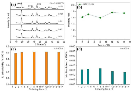 XRD patterns (a), (400)/(311) ratio (b), Li extractability (c) and Mn dissolution(%) (d) of LMOs with different sintering time (Li/Mn=1.0, 400 ℃)