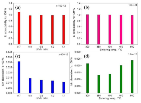 Li extractability and Mn dissolution(%) of LMOs with different Li/Mn ratio (a, c) and sintering temp. (b, d)