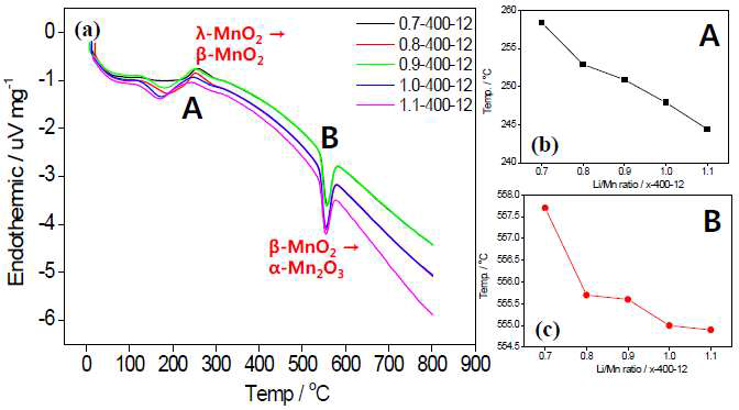 DTA curve (a) and temperatures (b, c) for phase conversions (400 ℃, 12h)