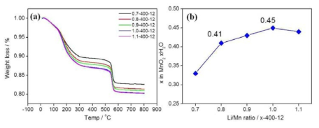 TG curve (a) and amount of crystalline water (b) (400 ℃, 12h)