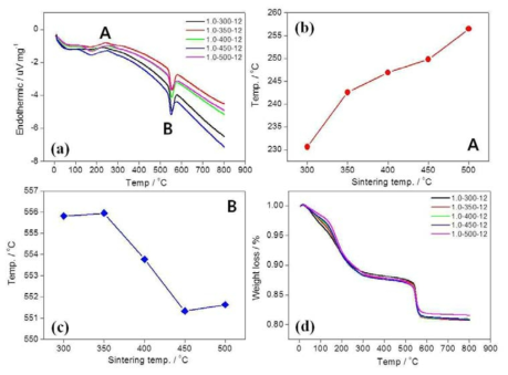 DTA curve (a), temperatures for phase conversions (b, c) and TG curve (d) (Li/Mn=1.0, 12h)