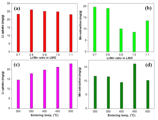 Li uptakes and Mn extraction for Li/Mn ratio (a, b) and sintering temperature (c, d)