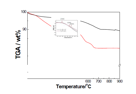 TGA/DTA patterns of LMO(Li1.33Mn1.67O4) and HMO(H1.33Mn1.67O4) in the temperature range from 200℃ to 900℃