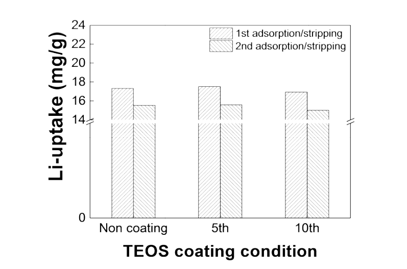 Li-uptake obtained with LMO/alumina foam prepared with SiO2 coating layer