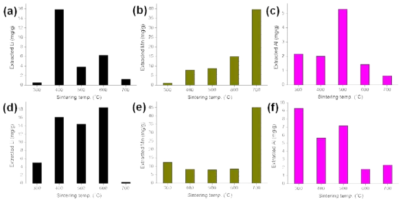 Amount of Li, Mn, Al in Li desorption process of Li1.6[Mn(1-x)Alx]1.6O4/GFFD: A1-a, b, c, A2-d, e, f