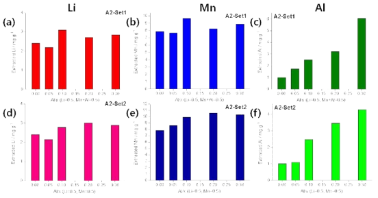 Amount of Li, Mn, Al in Li desorption process of Li1.6[Mn(1-x)Alx]1.6O4/GFFD: a(set1-Li), b(set1-Mn), c(set1-Al), d(set2-Li), e(set2-Mn), f(set2-Al)