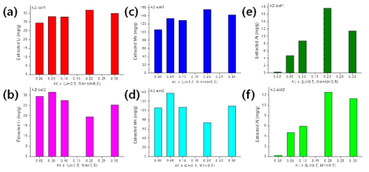 Amount of Li, Mn, Al in Li extraction process of Li1.6[Mn(1-x)Alx]1.6O4/GFFD: a(set1-Li), b(set1-Mn), c(set1-Al), d(set2-Li), e(set2-Mn), f(set2-Al)