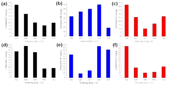 Amount of Li, Mn, Fe in Li extraction process of Li1.6[Mn(1-x)Fex]1.6O4/GFFD: F1(a, b, c), F2(d, e, f)