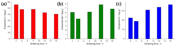 Effect of sintering time for Li1.6[Mn(1-x)Fex]1.6O4/GFFD