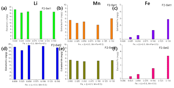 Effect of Fe amount in Li1.6[Mn(1-x)Fex]1.6O4/GFFD. a(set1-Li), b(set1-Mn), c(set1-Fe), d(set2-Li), e(set2-Mn), f(set2-Fe)