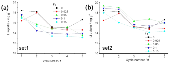 Results of repetitive Li adsorption experiment. a(set1), b(set2)