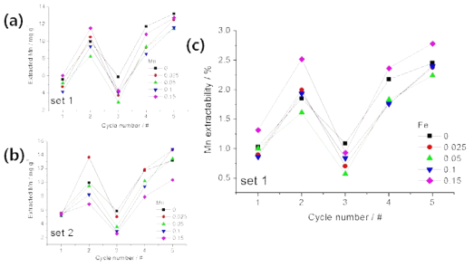 Amount of extracted Mn and extractability during repetitive Li adsorption experiment. a(set1), b(set2), c-Mn extractability