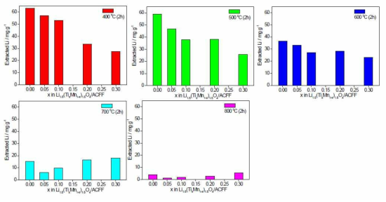 Effect of Ti amount and sintering temperature on Li extraction