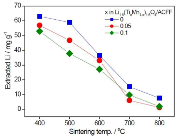 Relationship between the amount of extracted Li and sintering temperature
