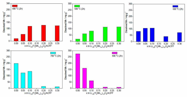 Extracted Mn on different Ti amount and sintering temperature