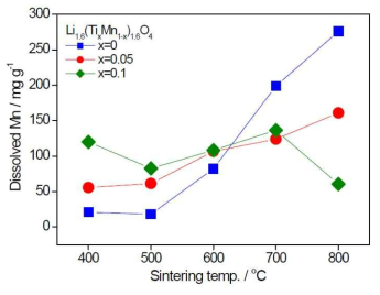 Relationship between the extracted Mn and sintering temperature