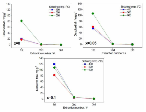 Relationship between the amount of extracted Mn and Li extraction number