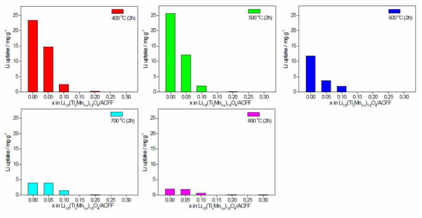 Effect of Ti amount on Li uptake