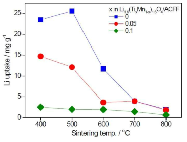 Effect of sintering temperature on Li uptake