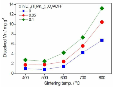 Relationship between the dissoved Mn and sintering temperature