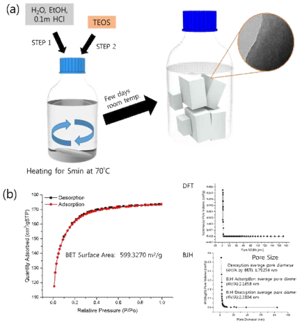 (a) 비정질 다공성 실리카 합성 모식도, (b) 본 연구에서 합성한 다공성 실리카소재의 비표면적 및 기공사이즈 분석결과