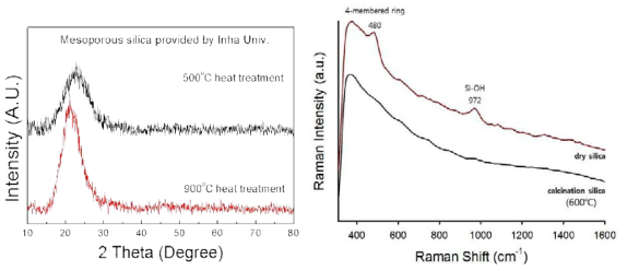 소성온도조건 변화에 따른 XRD 분석(좌) 및 Raman 분석결과(우)