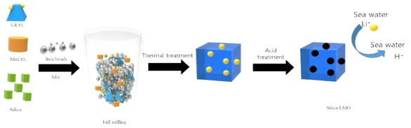 고상반응법을 이용한 Si/LMO복합소재 합성과정 모식도 및 최종 합성된 LiSiMnO흡착소재를 이용한 리튬회수 실험과정