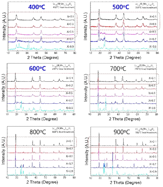 소성온도조건 및 실리카 첨가함량에 따른 Si/LMO흡착소재의 XRD결정성 분석결과
