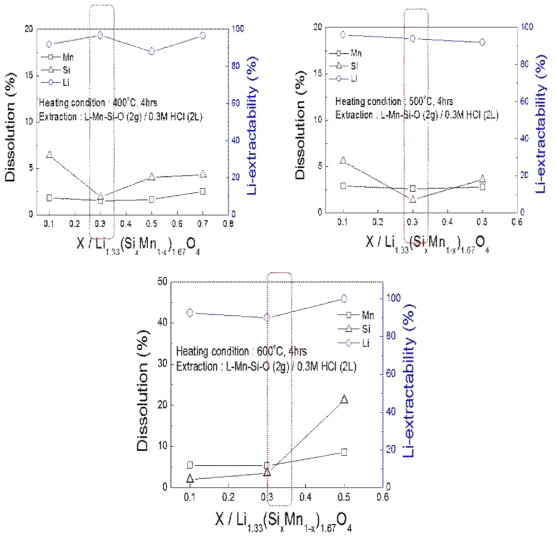 실리카 함량비율 및 소성온도변화에 따른 LiSiMnO 복합소재의 망간 침출 및 리튬 추출 그래프