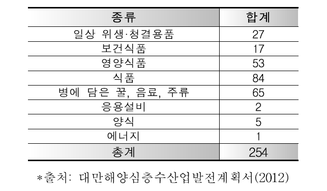 대만의 해양심층수 산업(상품) 통계