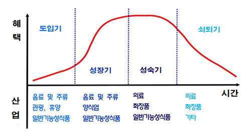 대만 해양심층수 산업 주기 및 관련 산업 *출처: 해양심층수 실험인증 시스템 설계에 대한 연구, 중산대학교, 2006