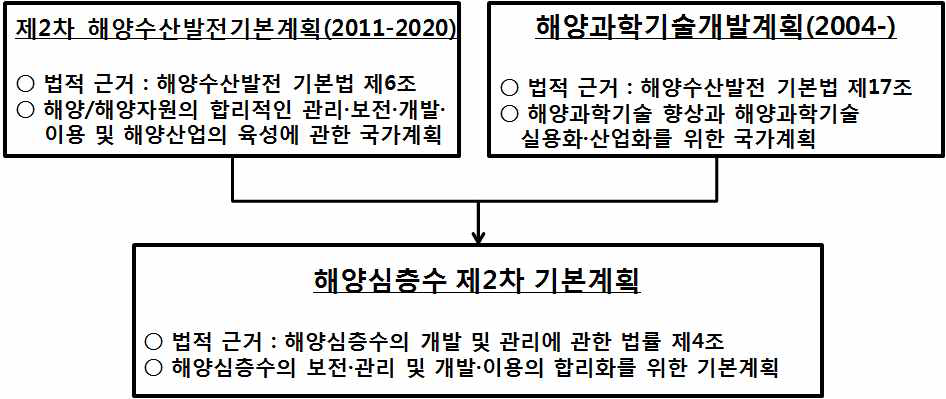 해양심층수 제2차 기본계획과 상위 계획과의 관계