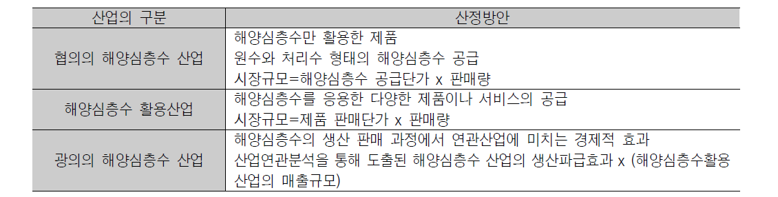 매출액 기준의 해양심층수 산업의 통계 분석 구도