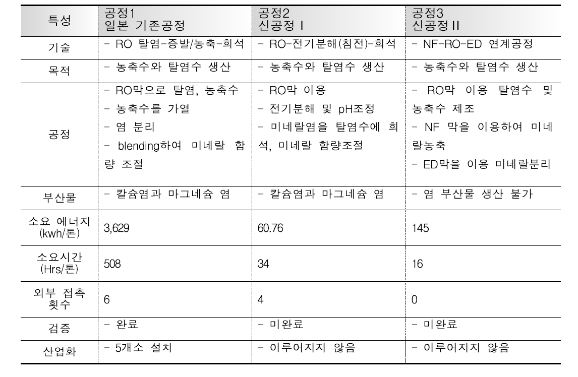 해양심층수 연구 센터의 먹는 미네랄 관련 기술 특성 분석