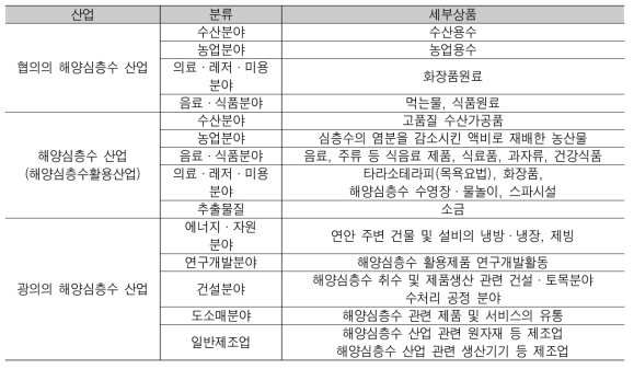 해양심층수 산업의 분류