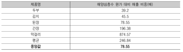 식품류 원가 대비 매출 비중