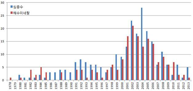 해양심층수와 미네랄 관련 특허의 연도별 추이
