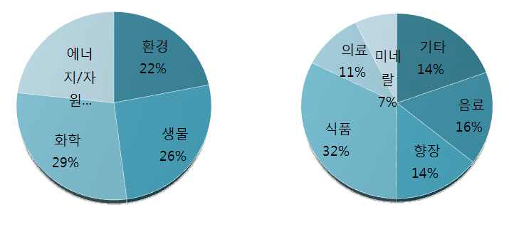 일본의 관련 특허 분야별 현황 및 구성 현황