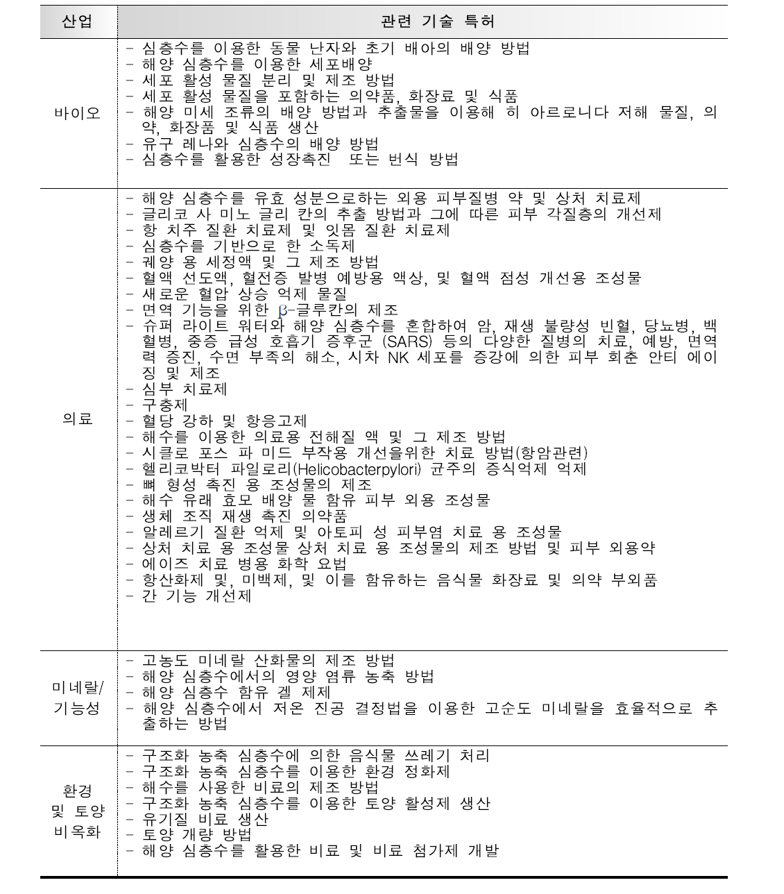 일본의 특수 분야 심층수활용 기술 특허 현황