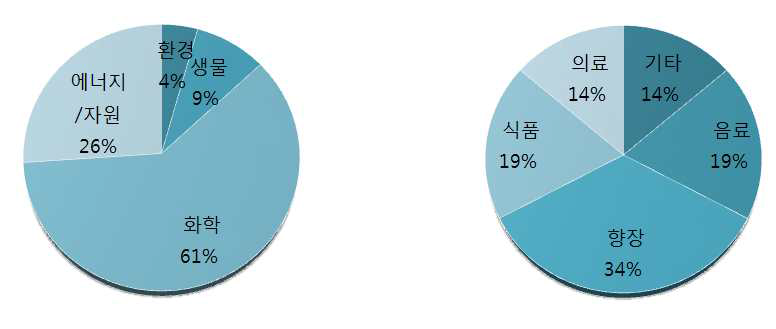 대만의 응용과학 분야 현황 및 산업특허 현황